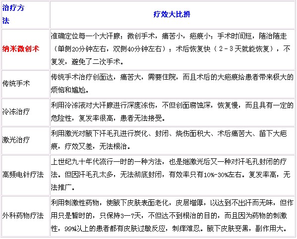 各疗法对比 纳米微创疗效较佳